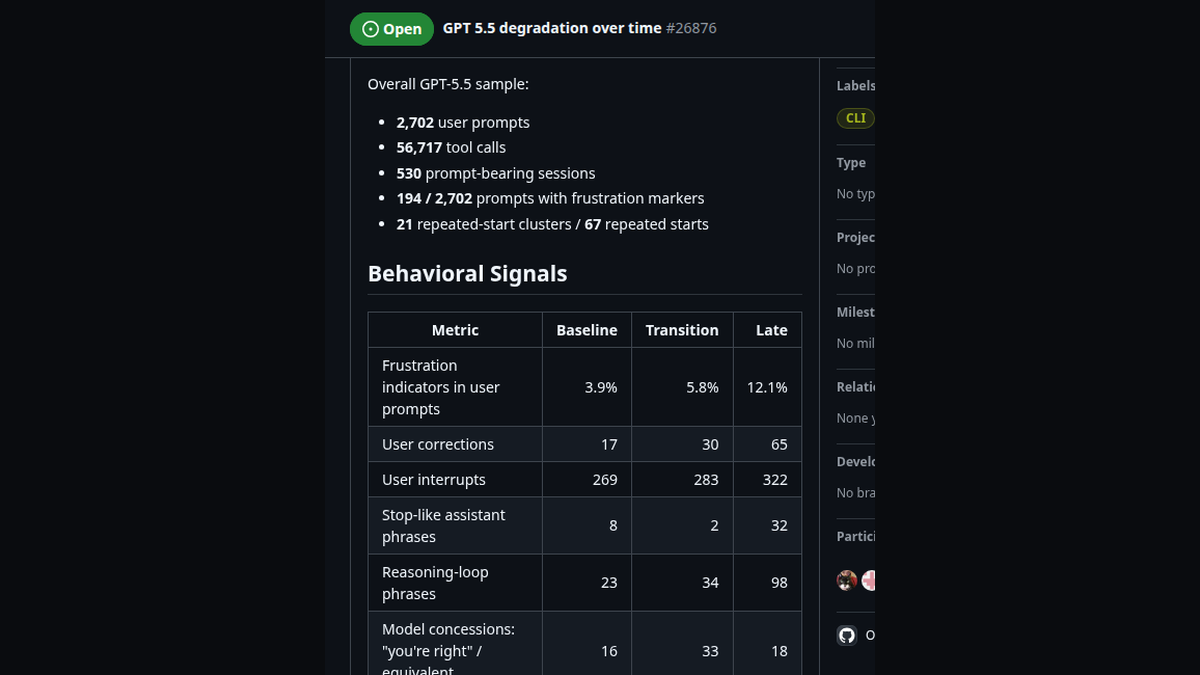 Скриншот GitHub issue openai/codex 26876: локальная выборка из 2 702 запросов показывает рост маркеров исправления и раздражения с 3,9 до 12,1 процента